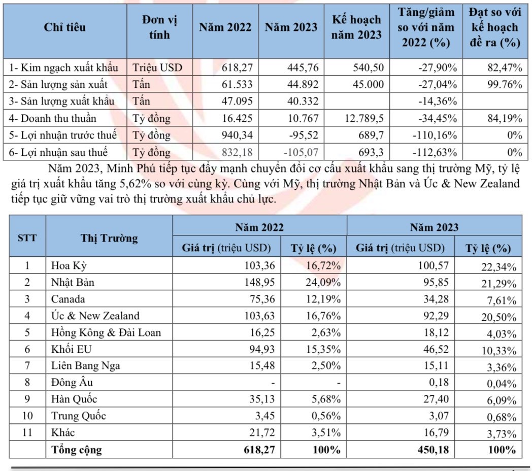 “Vua tôm” Minh Phú hướng về thị trường nội địa: Thất thế tại Mỹ trước tôm Ấn Độ và Ecuador khi giá thành cao hơn 30%, thậm chí gấp đôi- Ảnh 1.