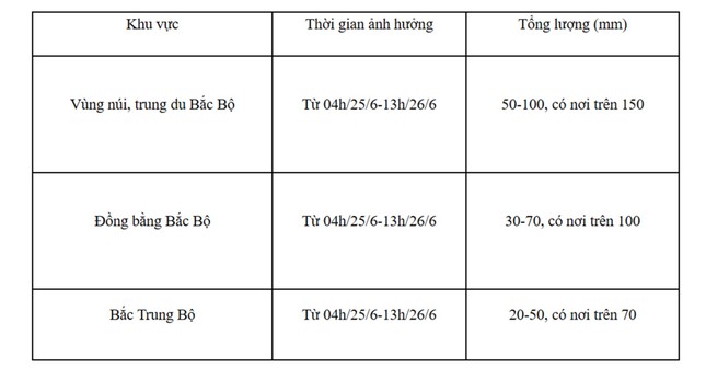 Bắc Bộ tiếp tục mưa lớn- Ảnh 2.