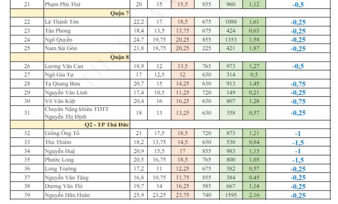 Thầy giáo đưa ra dự đoán chi tiết điểm chuẩn 39 trường THPT: Sẽ giảm, nhưng mức giảm cụ thể là bao nhiêu?- Ảnh 2.
