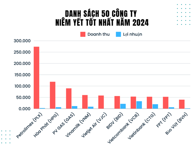 Kinh doanh khó khăn, tổng lợi nhuận 50 công ty niêm yết tốt nhất của Forbes giảm 13%- Ảnh 1.