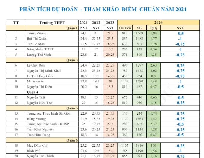 Thầy giáo đưa ra dự đoán chi tiết điểm chuẩn 39 trường THPT: Sẽ giảm, nhưng mức giảm cụ thể là bao nhiêu?- Ảnh 1.