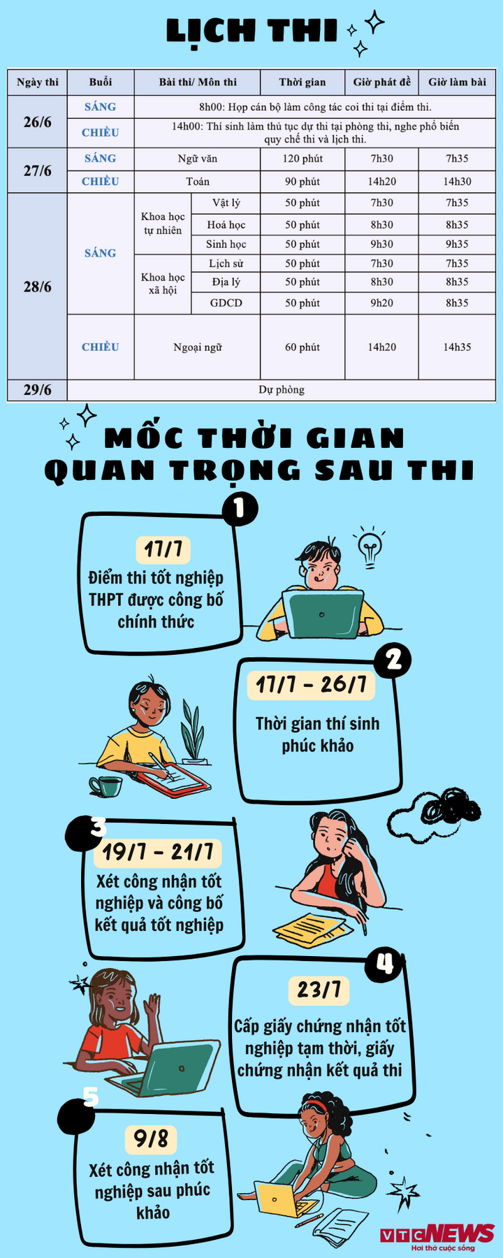 1 triệu sĩ tử bước vào môn thi đầu tiên tốt nghiệp THPT 2024- Ảnh 3.