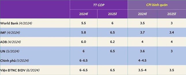 Dự báo mới nhất về tăng trưởng GDP năm nay- Ảnh 1.