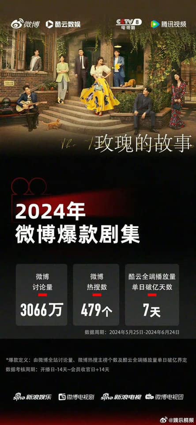 Loạt thành tích khủng của Câu Chuyện Hoa Hồng: Lập kỷ lục hot nhất 2024, Lưu Diệc Phi còn làm được 1 điều ít người làm được- Ảnh 3.