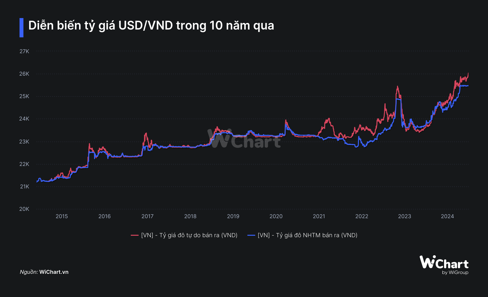 Giá USD tự do lần đầu tiên vượt 26.000 đồng, lên cao nhất lịch sử- Ảnh 2.