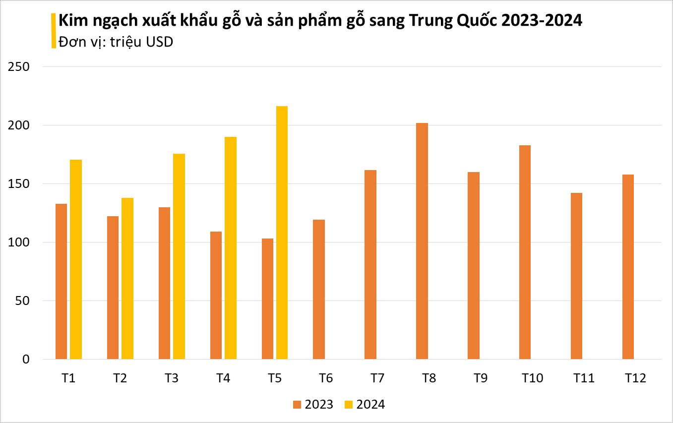 Ngành hàng nghìn tỷ của Việt Nam được hàng loạt cường quốc đua nhau chốt đơn: Trung Quốc tăng mua hơn 100% nhưng Mỹ mới là khách sộp top 1- Ảnh 2.