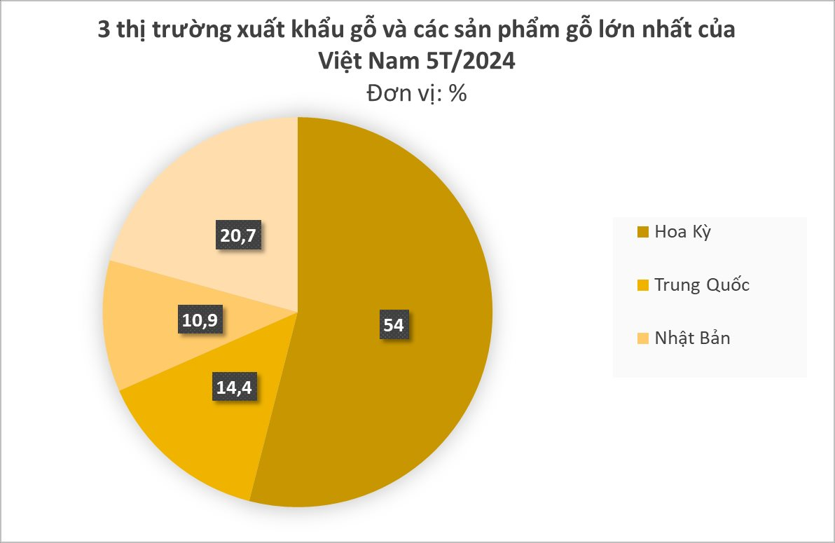 Ngành hàng nghìn tỷ của Việt Nam được hàng loạt cường quốc đua nhau chốt đơn: Trung Quốc tăng mua hơn 100% nhưng Mỹ mới là khách sộp top 1- Ảnh 1.