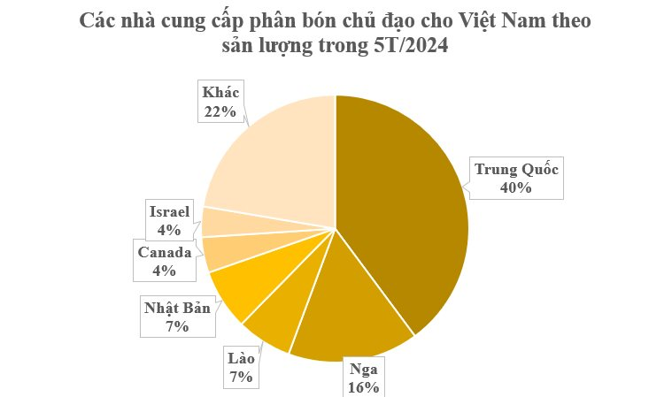 Canada đưa sang Việt Nam hàng chục nghìn tấn mặt hàng quan trọng với giá cực rẻ: Nhập khẩu tăng hơn 1.900%, Trung Quốc cấm xuất khẩu khiến toàn cầu khan hàng- Ảnh 3.