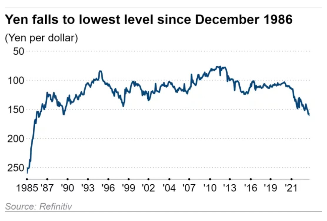 Giới phân tích: Tỷ giá yên Nhật/USD thấp nhất gần 4 thập kỷ, nhưng chính phủ Nhật Bản sẽ chưa vội can thiệp- Ảnh 2.