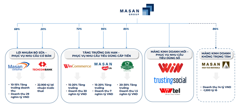 Lãnh đạo Masan nói về thời điểm IPO Masan Consumer và lý do cổ phiếu MSN chưa vượt được “ngưỡng cản tâm lý”- Ảnh 2.