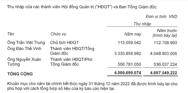 Hé lộ thù lao của dàn lãnh đạo cấp cao quản trị và điều hành chuỗi 500 nhà hàng của 