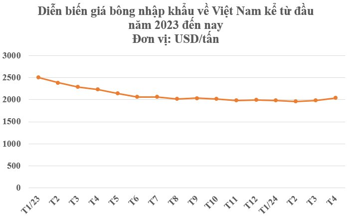 Mỹ, Brazil, Úc đua nhau mang một loại nông sản quý đến Việt Nam: Chi 1 tỷ USD gom hàng, nước ta nhập khẩu đứng thứ 3 toàn cầu- Ảnh 3.