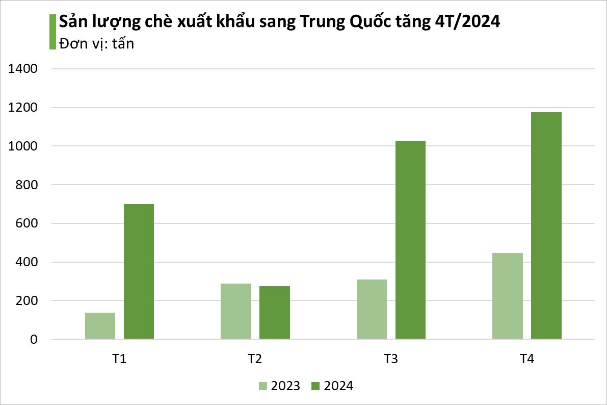 Vàng xanh" của Việt Nam bất ngờ được Trung Quốc liên tục gom hàng với giá  rẻ kỷ lục, thu về hàng triệu USD trong 4 tháng đầu năm