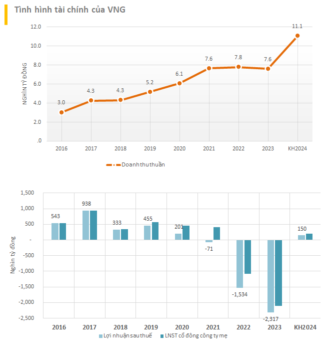 VNG muốn thoát lỗ trong năm 2024, phát hành ESOP giá chỉ 30.000 đồng/cp, bằng 5% thị giá trên sàn- Ảnh 2.