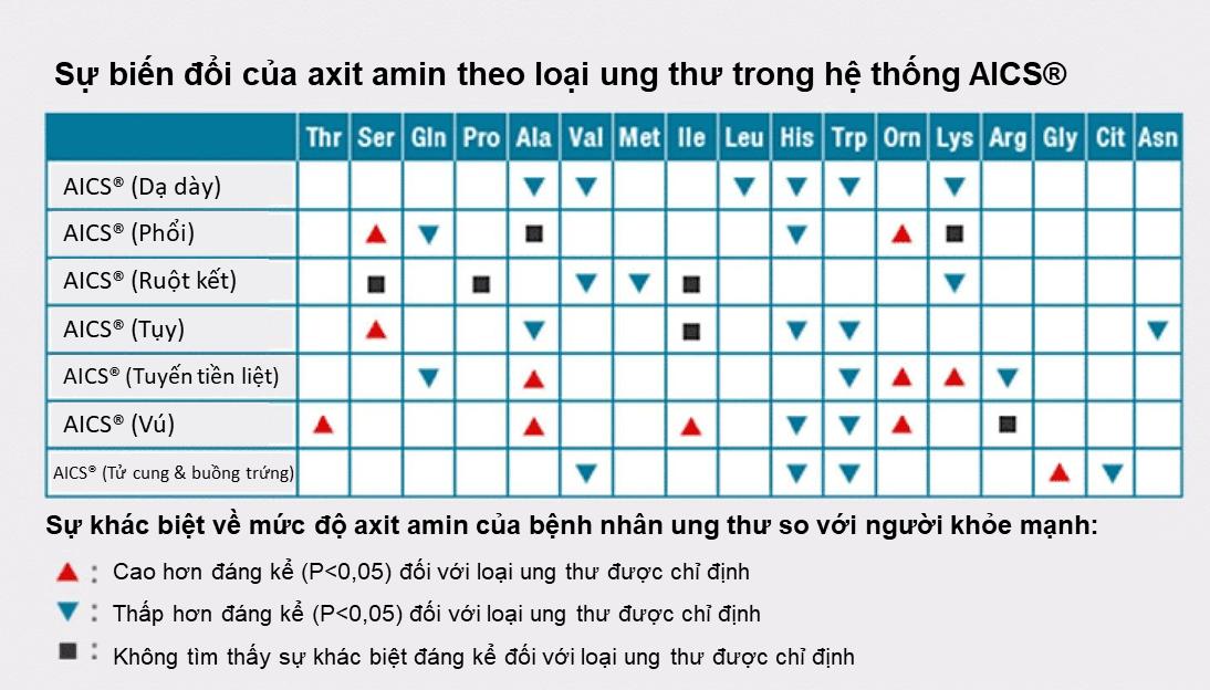 Công nghệ độc quyền cho phép tầm soát đến 6 loại ung thư từ Ajinomoto- Ảnh 1.