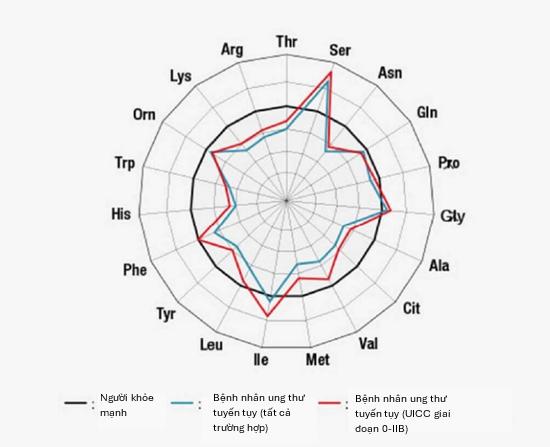 Công nghệ độc quyền cho phép tầm soát đến 6 loại ung thư từ Ajinomoto- Ảnh 2.