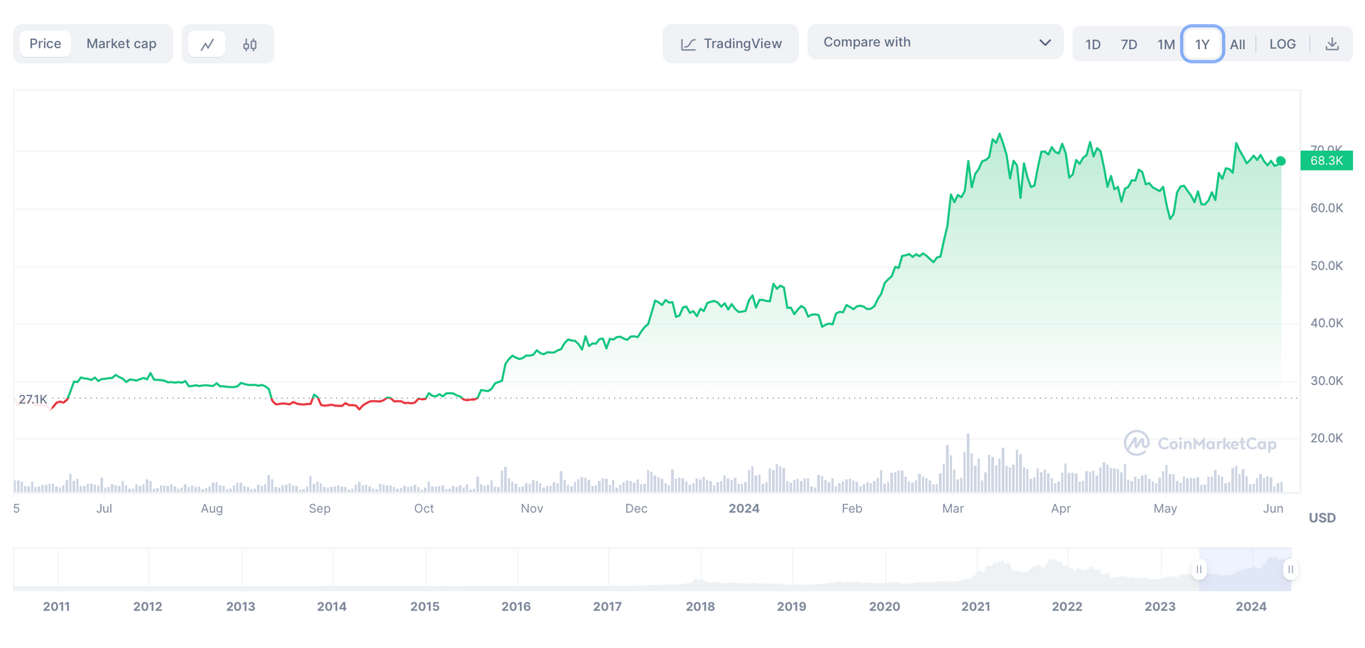 Tỷ phú từng bỏ 1 triệu USD mua Bitcoin lúc giá 80 USD/coin tuyên bố: Giá tăng phi mã trong năm qua, tài sản này có thể hoàn toàn thay thế vàng- Ảnh 2.