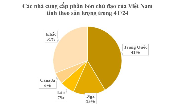 Hàng chục nghìn tấn hàng từ Canada đổ bộ Việt Nam: Nhập khẩu tăng hơn 58.000% kể từ đầu năm, một động thái của Trung Quốc khiến toàn cầu chao đảo- Ảnh 3.