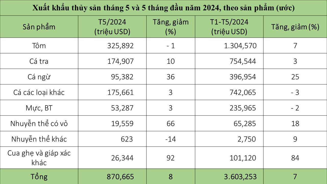 Mặt hàng top 3 thế giới của Việt Nam: Thu gần 4 tỷ USD trong 5 tháng đầu năm – Mỹ, Nhật Bản mạnh tay săn lùng- Ảnh 2.