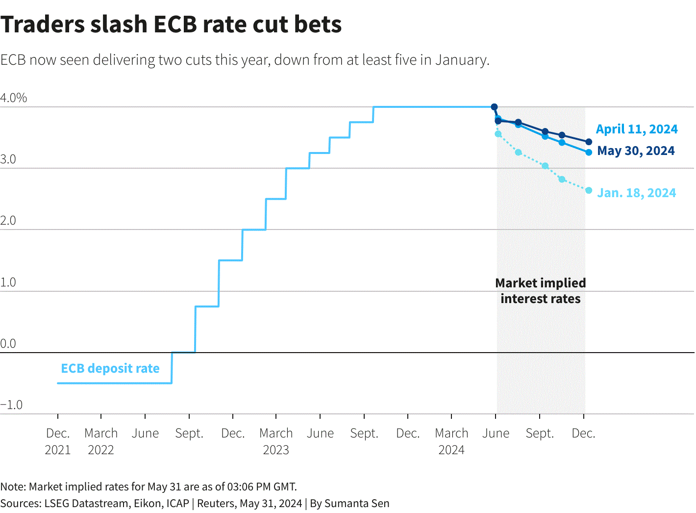 ECB sắp lần đầu tiên giảm lãi suất trong 5 năm qua – nhưng sau đó thì sao?- Ảnh 3.