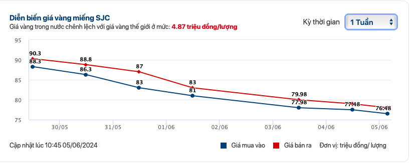 Giá vàng giảm không phanh, dòng tiền đầu tư sẽ chuyển dịch vào đâu?- Ảnh 1.