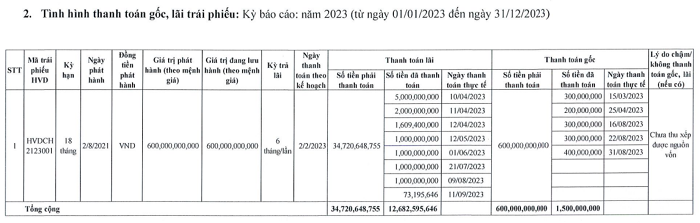 Trước khi Tổng giám đốc bị công an thông báo tìm kiếm vì khoản nợ trái phiếu 600 tỷ đồng, Hưng Vượng Developer kinh doanh ra sao?- Ảnh 1.