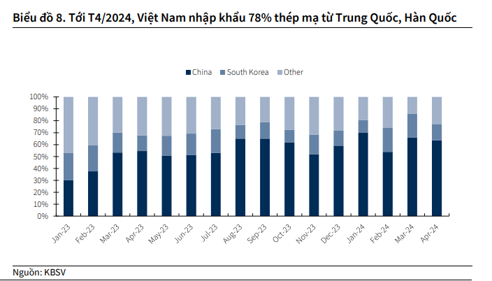 KBSV: Hoa Sen sẽ là doanh nghiệp thép hưởng lợi lớn nhất nếu tôn mạ Trung Quốc, Hàn Quốc bị áp thuế chống bán phá giá- Ảnh 1.