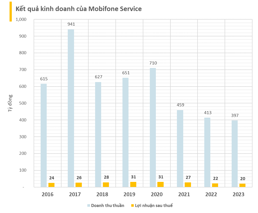 Công ty 'họ' Mobifone nhập cuộc đua với họ Viettel, FPT: Cổ phiếu lập đỉnh lịch sử, trả lương, thưởng cho hơn 2.300 nhân viên với con số bất ngờ- Ảnh 3.