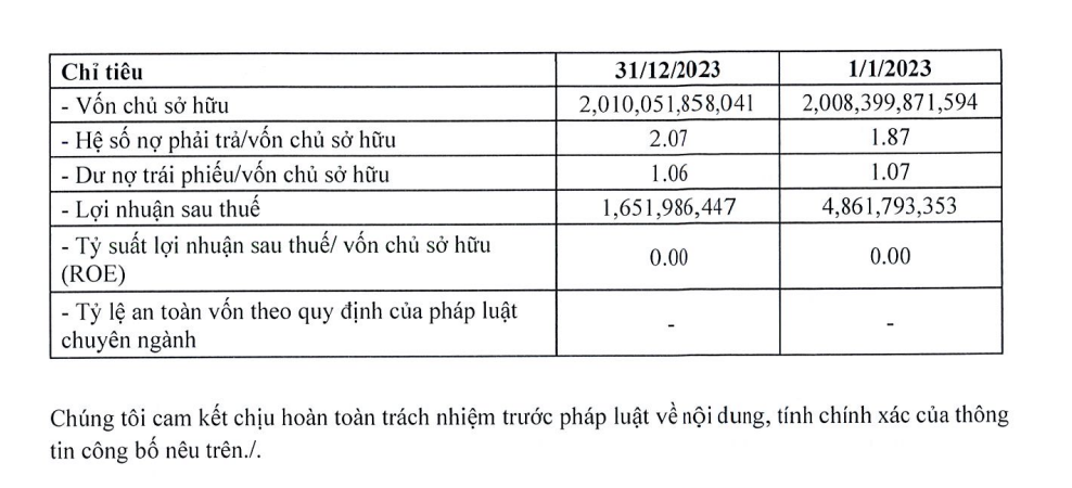 Trước khi Tổng giám đốc bị công an thông báo tìm kiếm vì khoản nợ trái phiếu 600 tỷ đồng, Hưng Vượng Developer kinh doanh ra sao?- Ảnh 2.