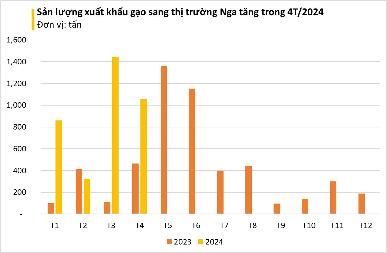 Từ đầu năm, Nga liên tục tăng nhập mặt hàng này của Việt Nam: sản lượng tăng hơn 200%, Việt Nam xuất khẩu 8 triệu tấn mỗi năm- Ảnh 2.  Từ đầu năm, Nga liên tục tăng nhập gạo Việt Nam: sản lượng tăng hơn 200%, Việt Nam xuất khẩu 8 triệu tấn mỗi năm image3 1717656788560 171765678870759098547