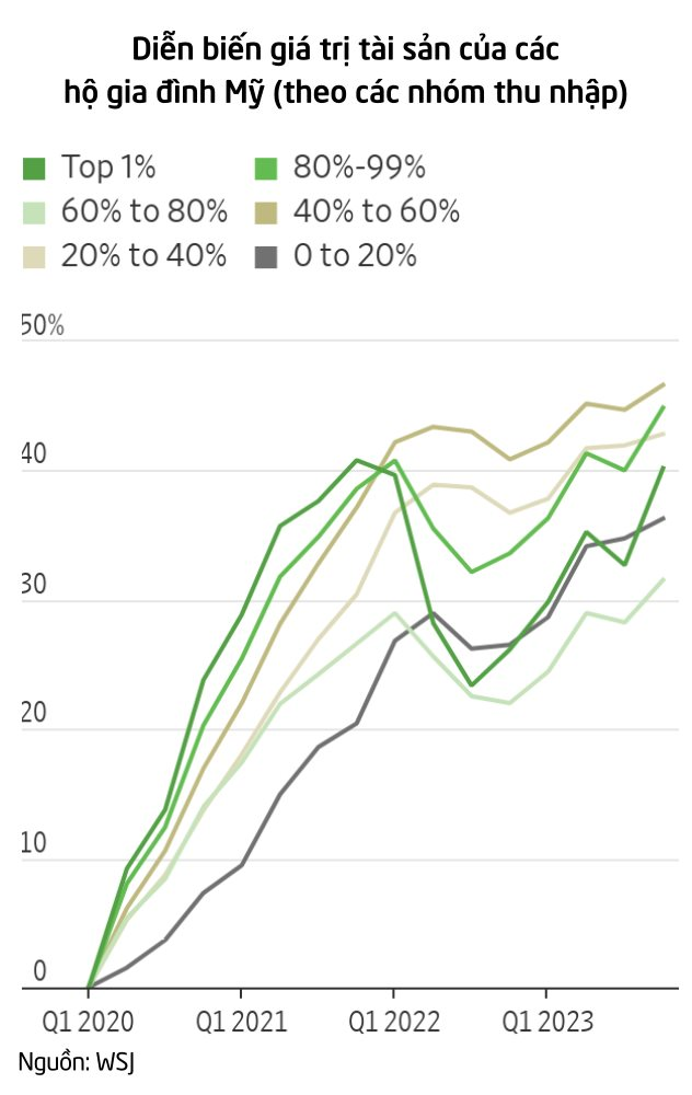 Chướng ngại bất ngờ với FED trên con đường hạ lãi suất: Dân Mỹ quá giàu nhờ 