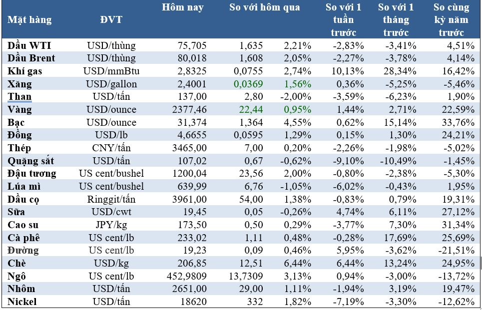 Thị trường ngày 7/6: Giá dầu tăng, vàng cao nhất 2 tuần, cà phê robusta cao kỷ lục- Ảnh 1.