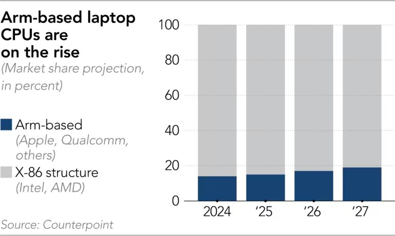 Ngành công nghiệp PC đang hồi sinh nhờ 1 thứ mà ‘ai cũng biết là ai’ – Intel, AMD, Qualcomm, ‘ông lớn’ nào sẽ về đích trước?- Ảnh 3.