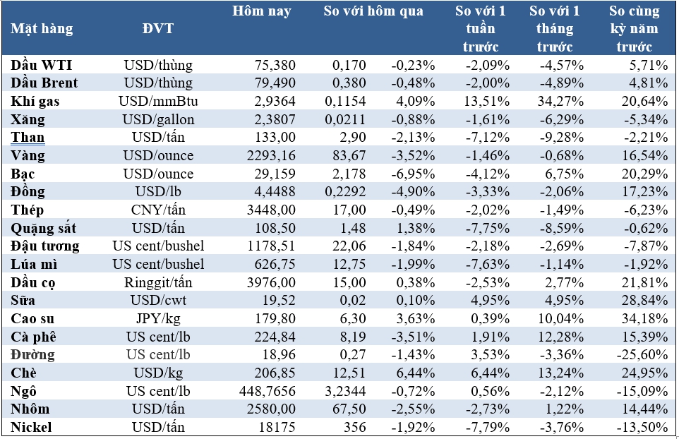 Thị trường ngày 8/6: Giá dầu giảm, vàng mất 3%, cao su đạt đỉnh 3 tháng- Ảnh 2.