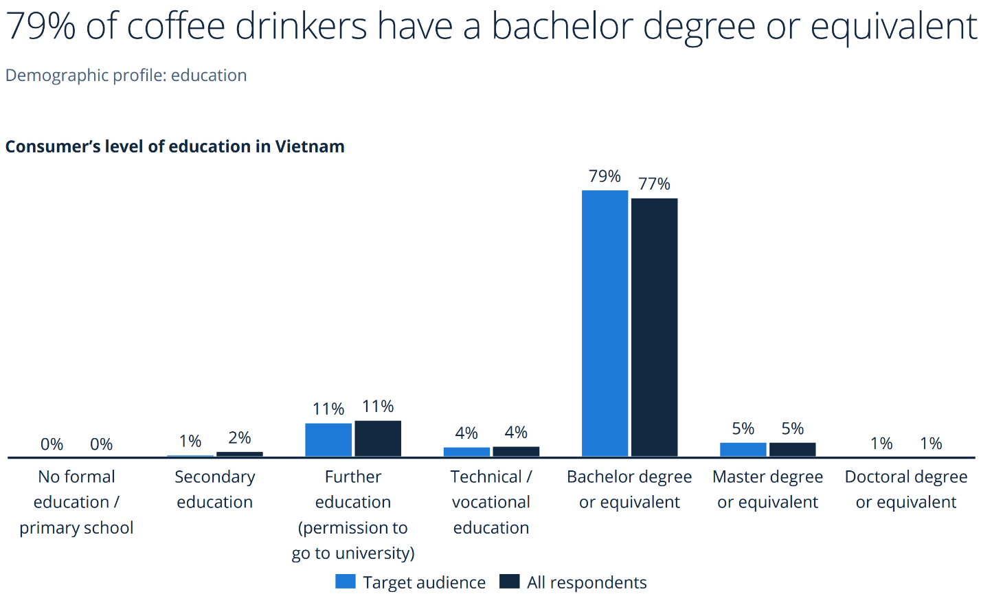 A graph of a bachelor degree Description automatically generated