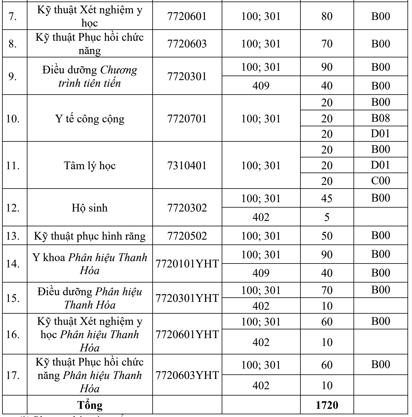 Lần đầu trường Đại học Y Hà Nội tuyển sinh bằng khối C, D- Ảnh 2.