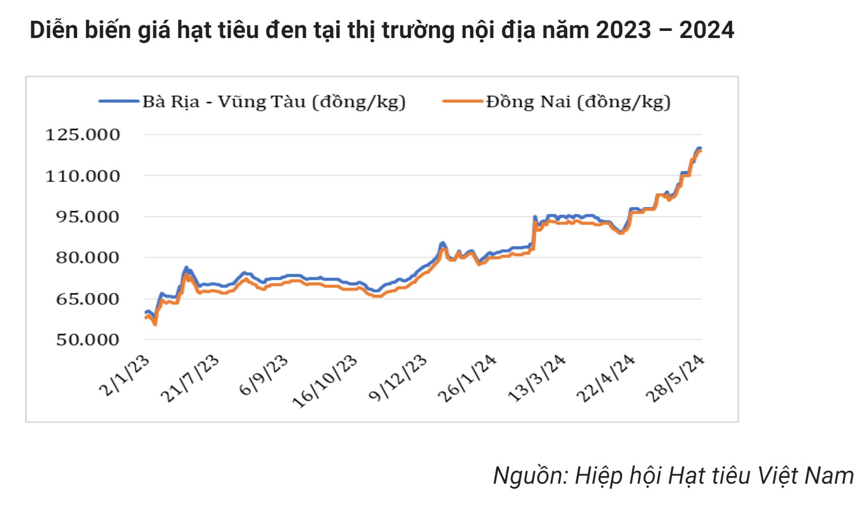 Giá liên tục phá đỉnh, 'vàng đen' của Việt Nam trở thành mặt hàng hot được nhiều nước săn lùng, dễ dàng cán đích xuất khẩu 1 tỷ USD- Ảnh 3.