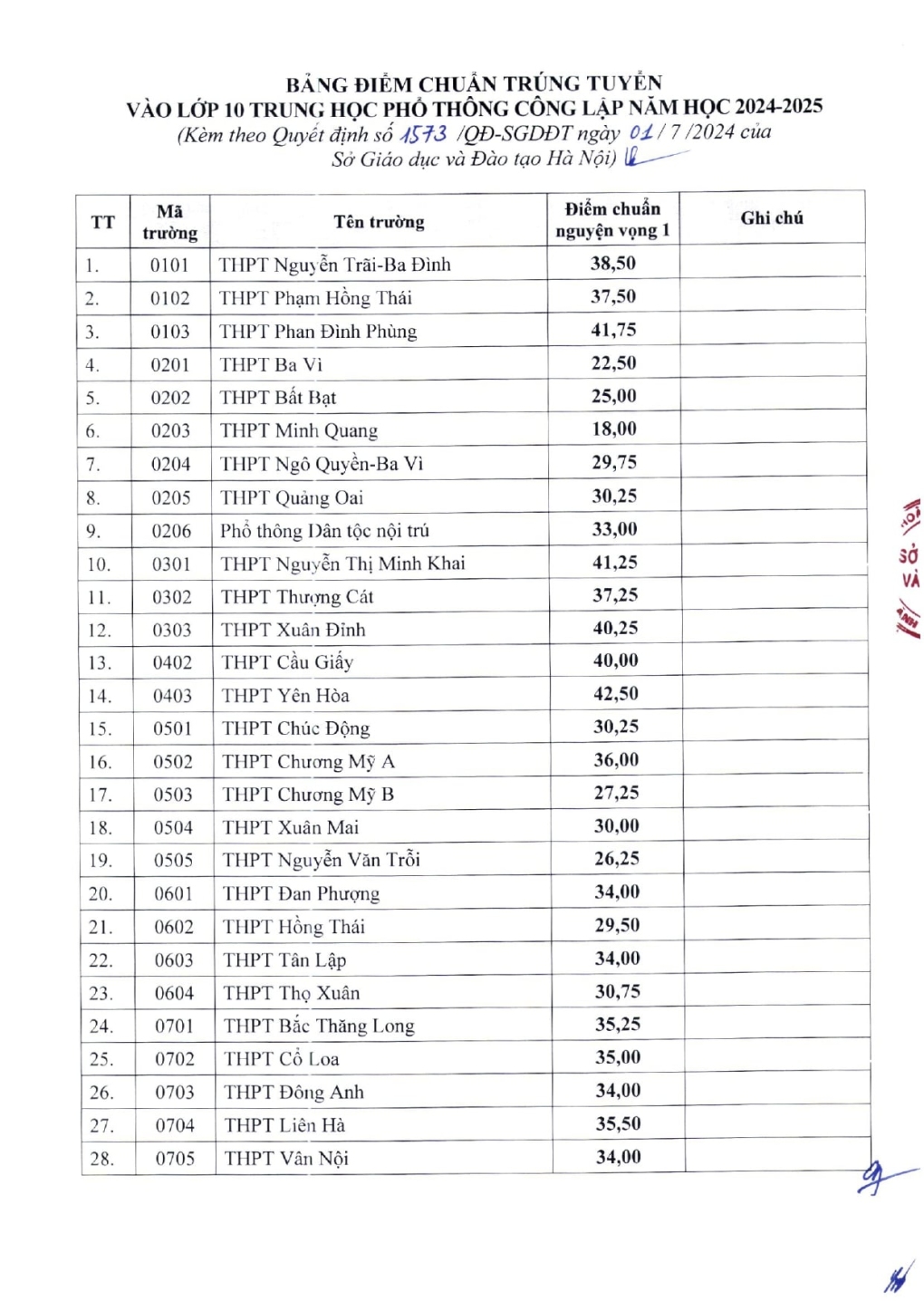 CHÍNH THỨC: Điểm chuẩn lớp 10 năm 2024 Hà Nội, trường nào giữ ngôi vương?- Ảnh 1.