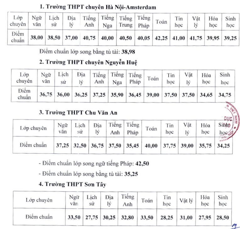 HOT: Điểm chuẩn lớp 10 chuyên Hà Nội 2024, lớp chuyên Toán Ams giữ top 1- Ảnh 1.