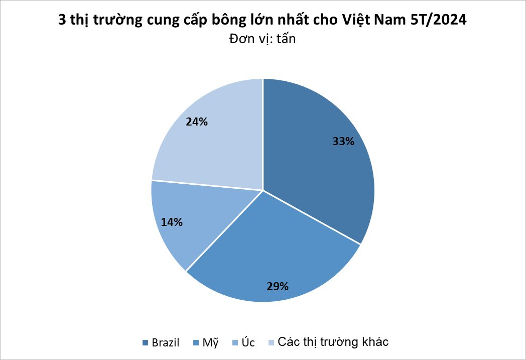 'Vàng trắng' của Brazil đang đổ bộ Việt Nam với giá cực rẻ: sản lượng tăng hơn 400%, ảnh hưởng lớn đến một ngành xuất khẩu chủ lực- Ảnh 1.