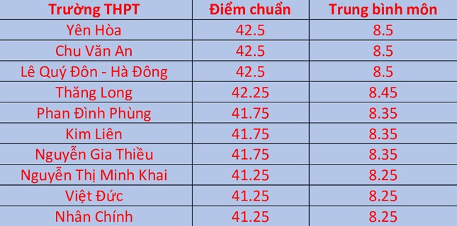 Top 10 trường THPT công lập Hà Nội có điểm chuẩn cao nhất- Ảnh 2.