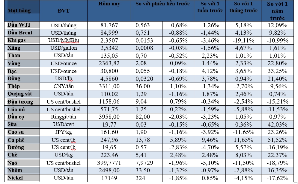 Thị trường ngày 10/07:  Dầu tiếp tục giảm, vàng bật tăng, cà phê cao kỷ lục- Ảnh 2.