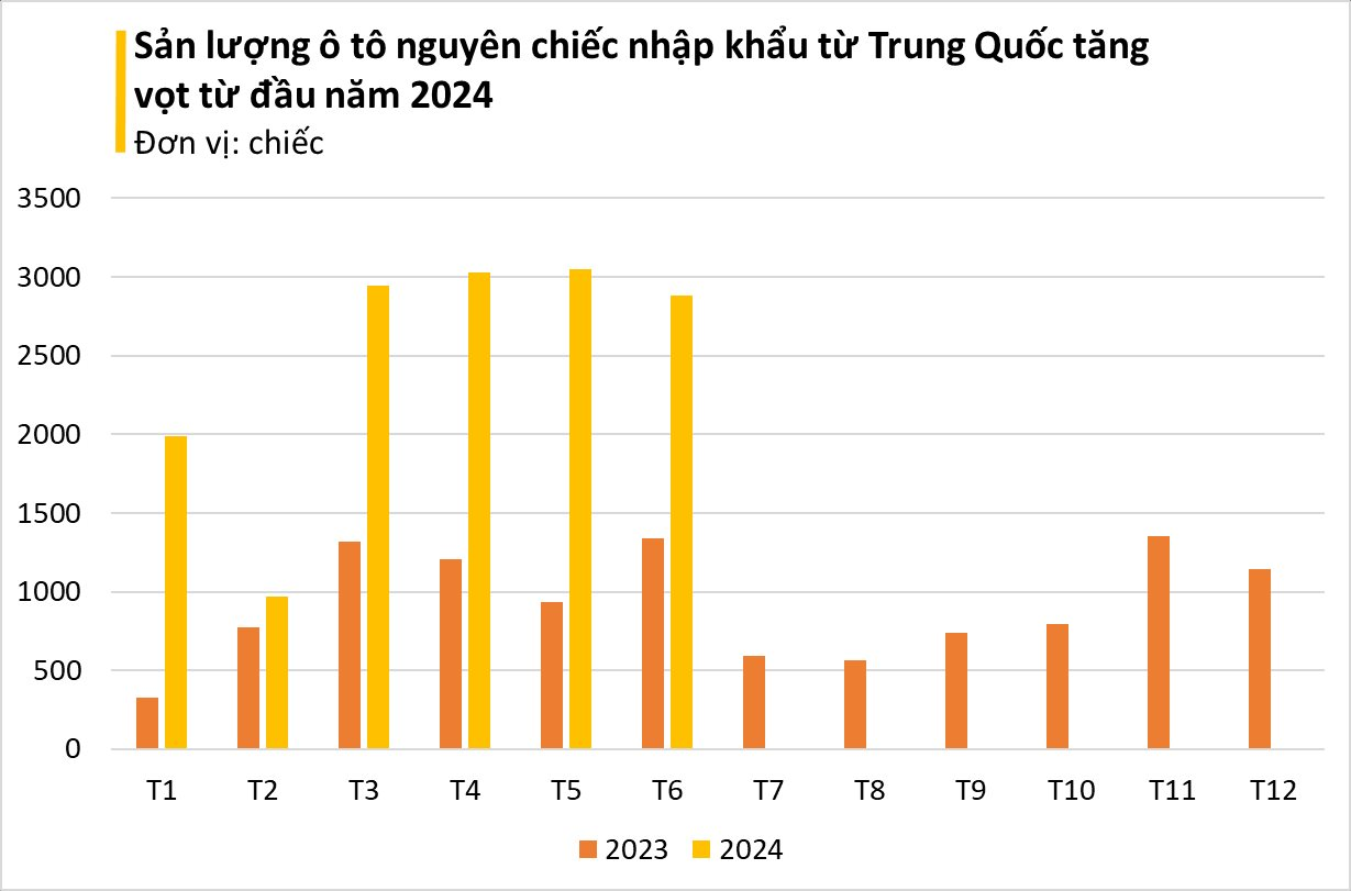 Ô tô ngoại ồ ạt đổ bộ Việt Nam: Trung Quốc xuất sang tăng hơn 150%, giá giảm mạnh so với cùng kỳ- Ảnh 3.