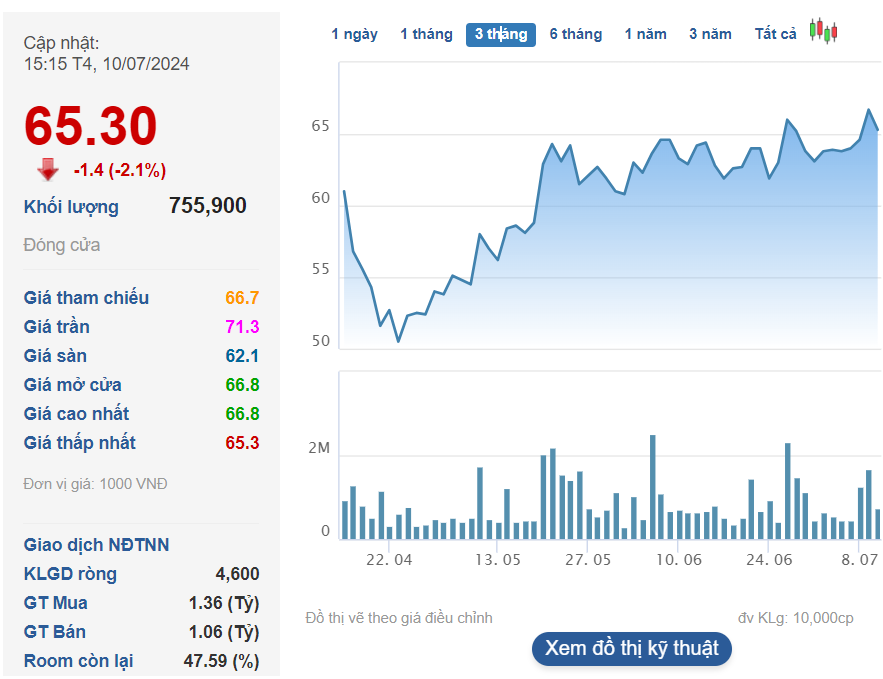 'Đua' với Aeon, Lotte, Vincom Retail..., một doanh nghiệp Nhà nước chuẩn bị xây trung tâm thương mại 'khổng lồ' tại Bình Dương, cổ phiếu tăng gần 30% sau 3 tháng- Ảnh 4.