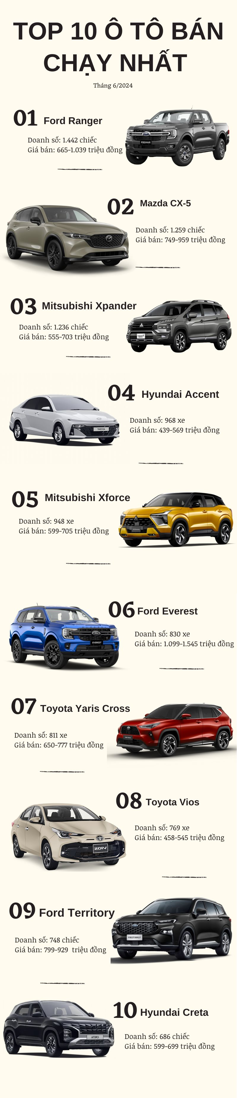 Top 10 ô tô bán chạy nhất tháng 6/2024: Ford chiếm đa số, Hyundai Creta tăng trưởng vượt bậc hơn 60%- Ảnh 2.