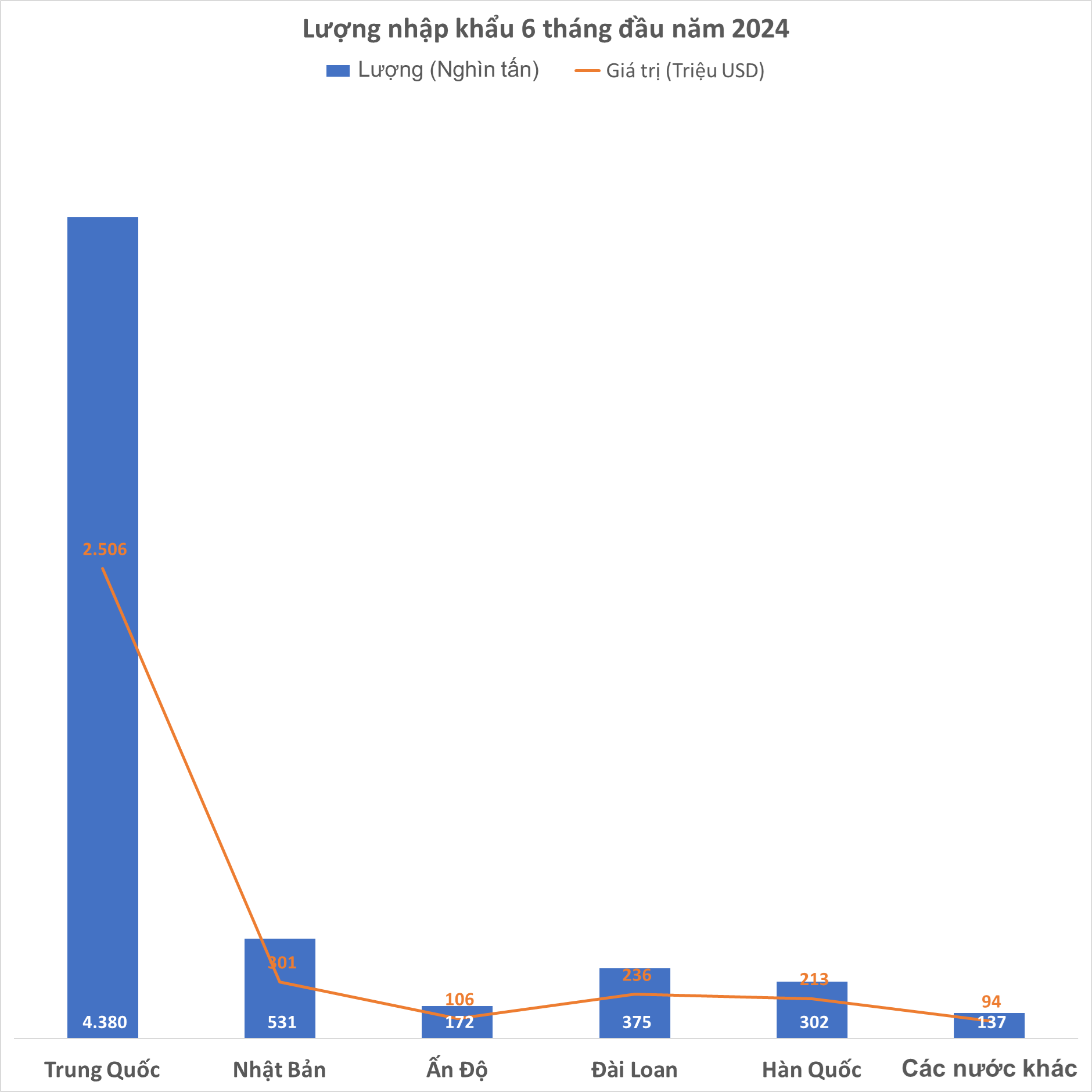 Sản lượng nhập khẩu HRC 6 tháng bằng 173% sản xuất trong nước- Ảnh 1.