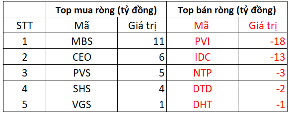 Chấm dứt chuỗi 24 phiên xả hàng liên tiếp, khối ngoại bất ngờ chi gần 300 tỷ đồng mua cổ phiếu Việt Nam- Ảnh 2.