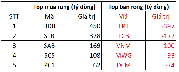 Chấm dứt chuỗi 24 phiên xả hàng liên tiếp, khối ngoại bất ngờ chi gần 300 tỷ đồng mua cổ phiếu Việt Nam- Ảnh 1.