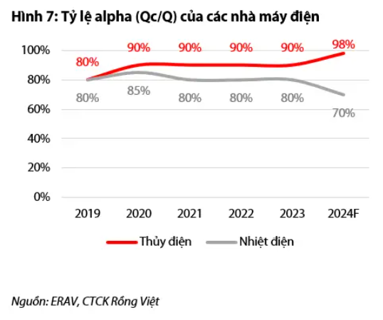 VDSC: EVN cần tăng giá điện thêm ít nhất 5% trong hai năm tới để hoà vốn- Ảnh 1.