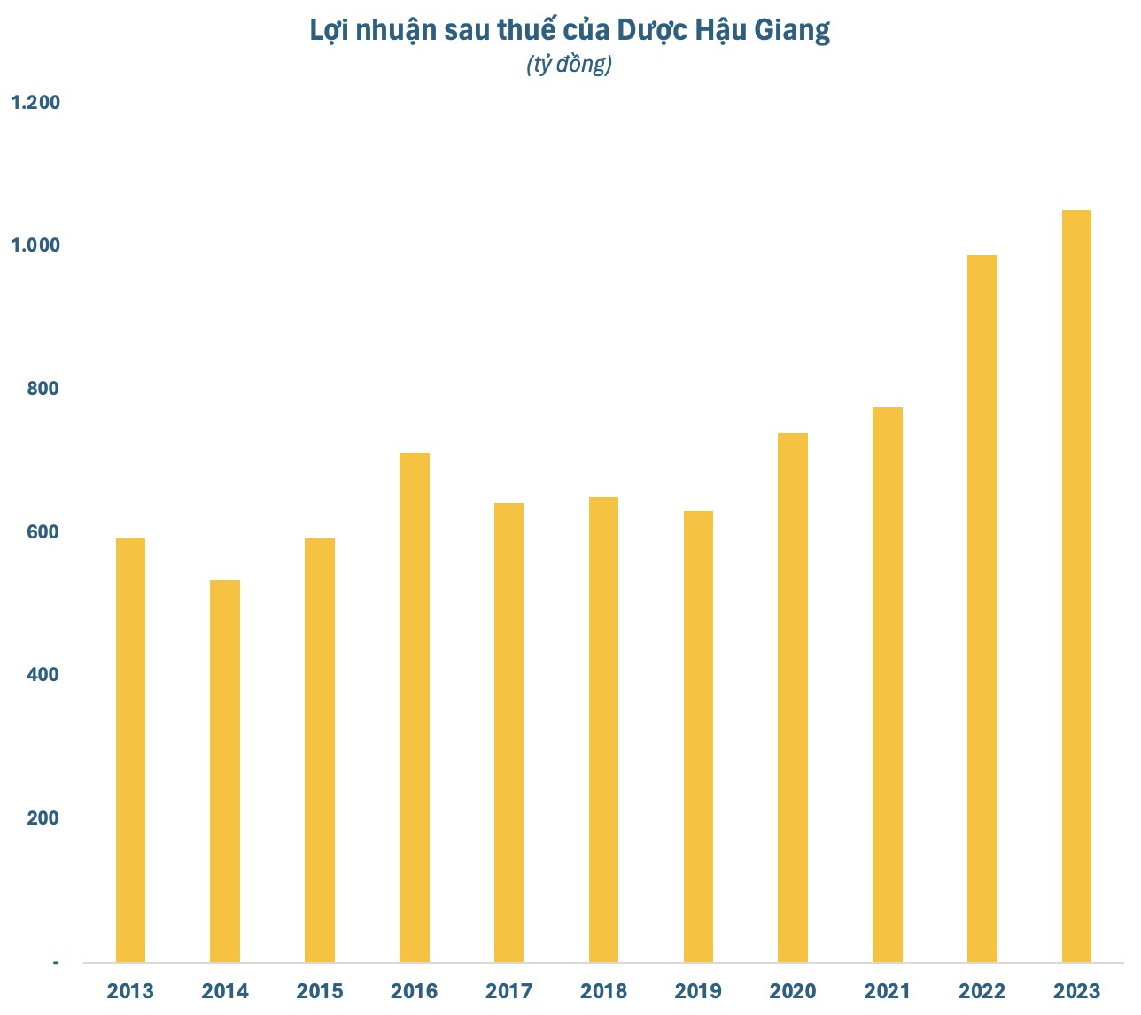 3 lãnh đạo người Việt từ chức ở Dược Hậu Giang (DHG): Thu nhập lên đến 5 tỷ khi DN 